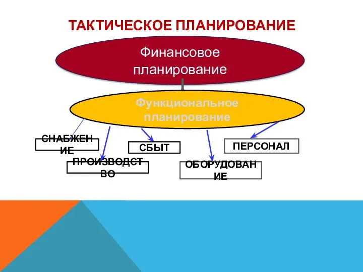 ТАКТИЧЕСКОЕ ПЛАНИРОВАНИЕ Финансовое планирование Функциональное планирование СНАБЖЕНИЕ СБЫТ ПЕРСОНАЛ ПРОИЗВОДСТВО ОБОРУДОВАНИЕ