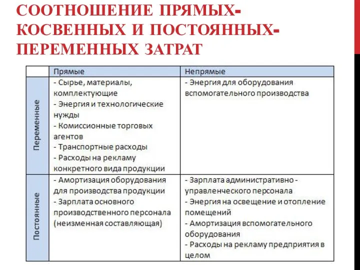 СООТНОШЕНИЕ ПРЯМЫХ-КОСВЕННЫХ И ПОСТОЯННЫХ-ПЕРЕМЕННЫХ ЗАТРАТ