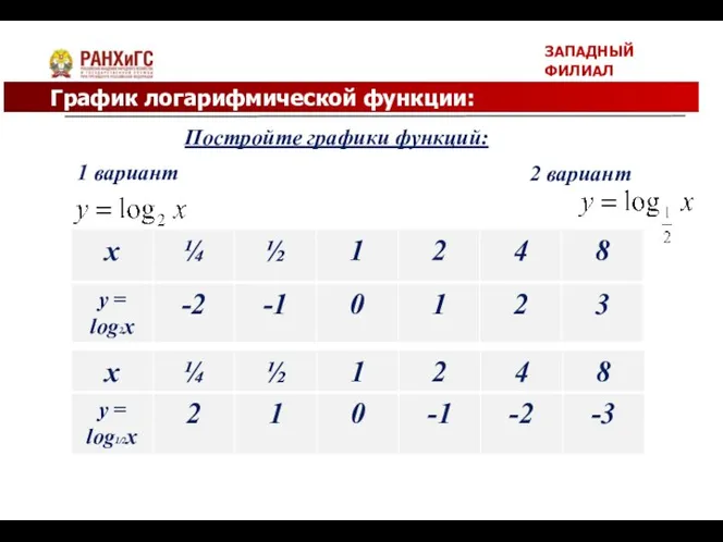 ЗАПАДНЫЙ ФИЛИАЛ График логарифмической функции: Постройте графики функций: 1 вариант 2 вариант