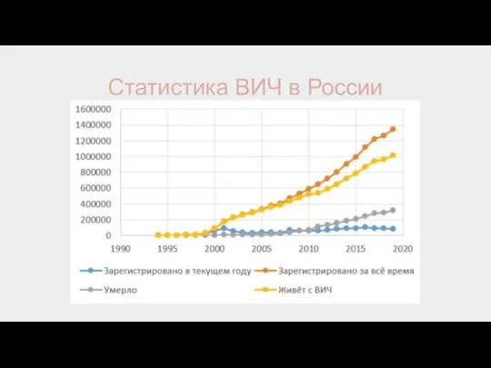 Статистика ВИЧ в России