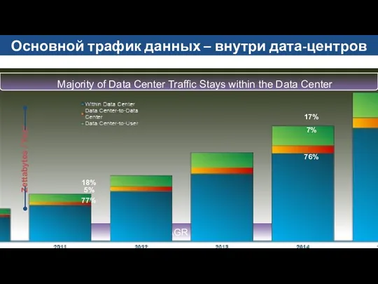 Zettabytes / Year Основной трафик данных – внутри дата-центров