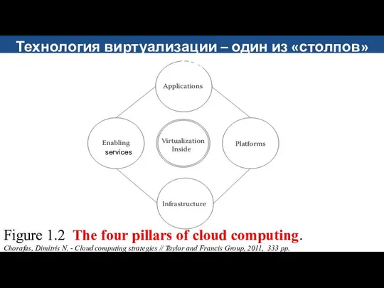 Figure 1.2 The four pillars of cloud computing. Chorafas, Dimitris N.