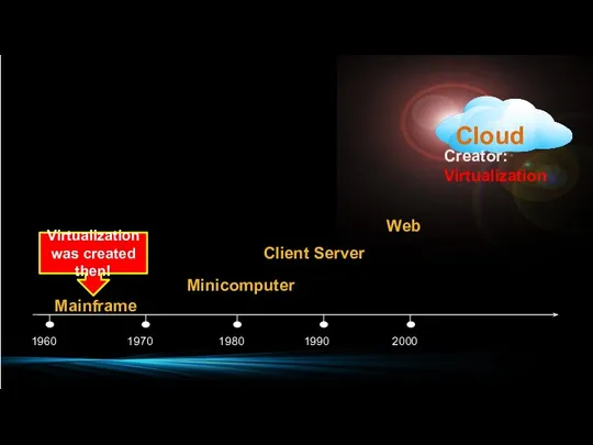 Mainframe Client Server Minicomputer Web Creator: Virtualization Virtualization was created then!
