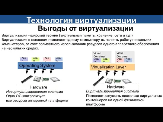 Virtualization Layer Virtual Container App. A App. B Hardware Virtual Container