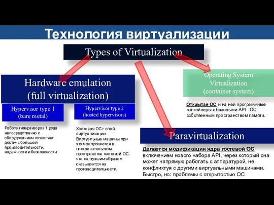 Types of Virtualization Operating System Virtualization (container system) Hardware emulation (full