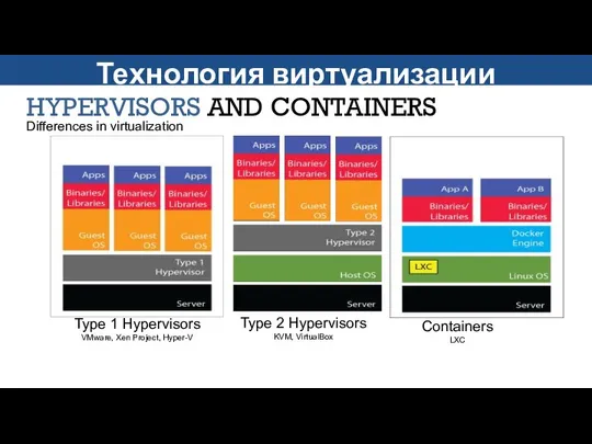 HYPERVISORS AND CONTAINERS Differences in virtualization Type 1 Hypervisors VMware, Xen