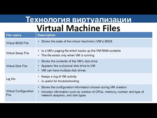 Virtual Machine Files Технология виртуализации