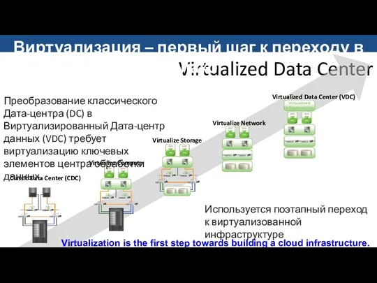 Virtualized Data Center Classic Data Center (CDC) Virtualize Compute Virtualize Storage