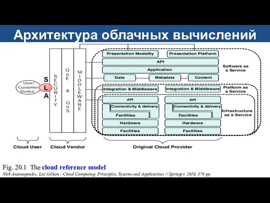 Fig. 20.1 The cloud reference model Nick Antonopoulos, Lee Gillam -