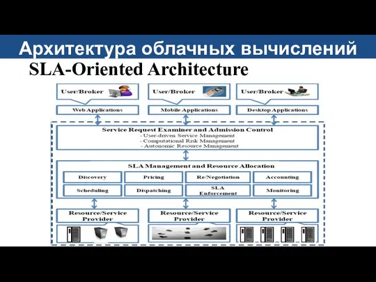 SLA-Oriented Architecture Архитектура облачных вычислений