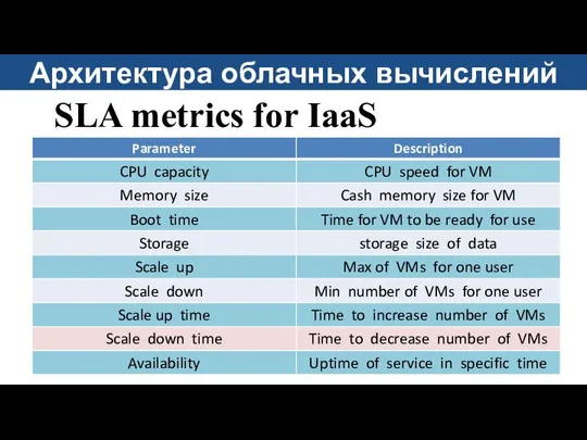 SLA metrics for IaaS Архитектура облачных вычислений