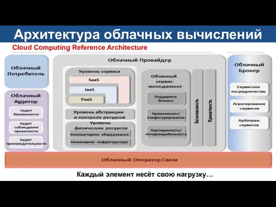 Cloud Computing Reference Architecture Каждый элемент несёт свою нагрузку… Архитектура облачных вычислений