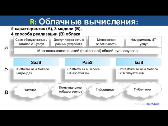 5 характеристик (А), 3 модели (Б), 4 способа реализации (В) облака