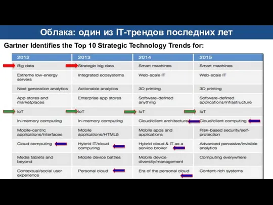 Gartner Identifies the Top 10 Strategic Technology Trends for: Облака: один из IT-трендов последних лет