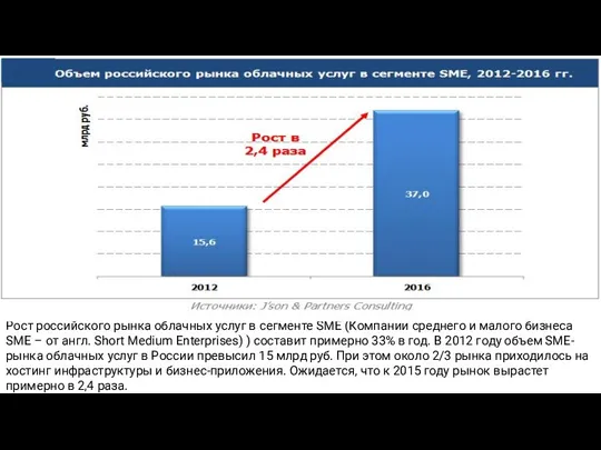 Рост российского рынка облачных услуг в сегменте SME (Компании среднего и