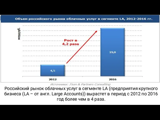 Российский рынок облачных услуг в сегменте LA (предприятия крупного бизнеса (LA