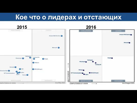 2015 2016 Кое что о лидерах и отстающих