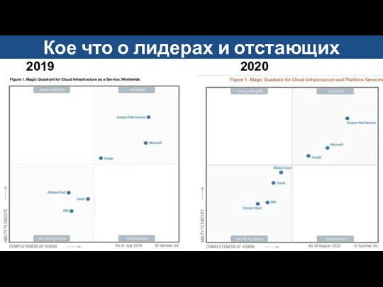 2019 2020 Кое что о лидерах и отстающих