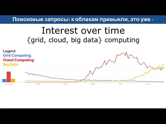 Interest over time {grid, cloud, big data} computing Legend: Grid Computing