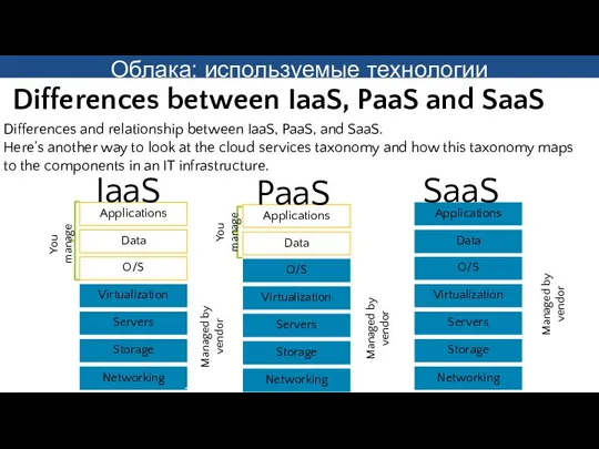 Differences and relationship between IaaS, PaaS, and SaaS. Here’s another way