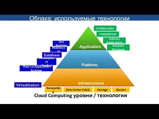 Cloud Computing уровни / технологии Collaboration Business Processes CRM/ERP/HR Industry Applications