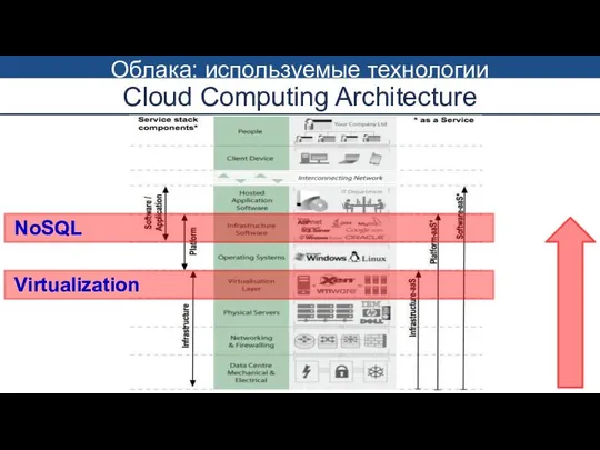 Cloud Computing Architecture Virtualization NoSQL Облака: используемые технологии