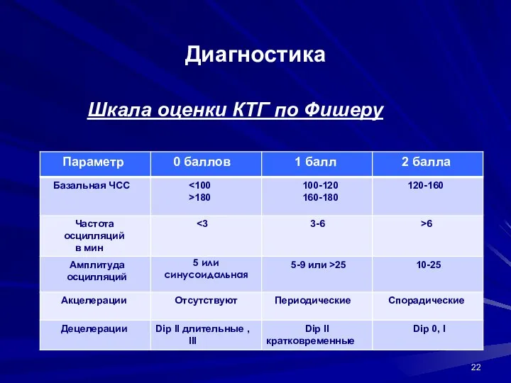 Диагностика Шкала оценки КТГ по Фишеру