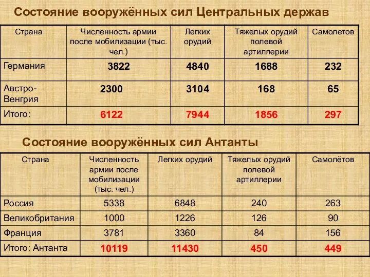 Состояние вооружённых сил Антанты Состояние вооружённых сил Центральных держав