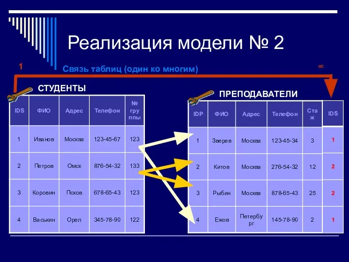 Реализация модели № 2 ПРЕПОДАВАТЕЛИ СТУДЕНТЫ ∞ 1 Связь таблиц (один ко многим)