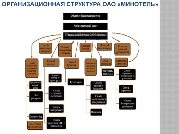 ОРГАНИЗАЦИОННАЯ СТРУКТУРА ОАО «МИНОТЕЛЬ»