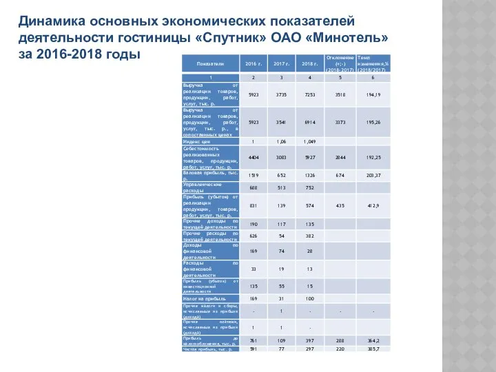 Динамика основных экономических показателей деятельности гостиницы «Спутник» ОАО «Минотель» за 2016-2018 годы