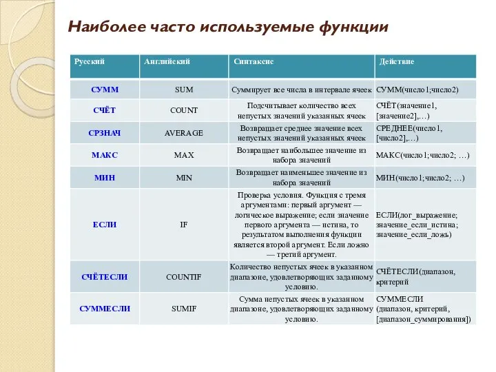 Наиболее часто используемые функции