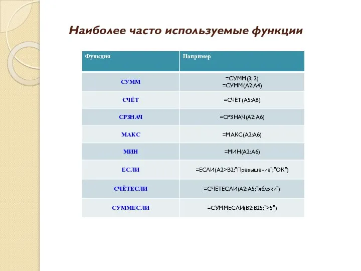 Наиболее часто используемые функции