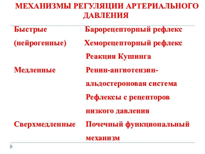 МЕХАНИЗМЫ РЕГУЛЯЦИИ АРТЕРИАЛЬНОГО ДАВЛЕНИЯ Быстрые Барорецепторный рефлекс (нейрогенные) Хеморецепторный рефлекс Реакция