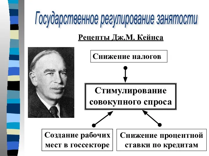 Рецепты Дж.М. Кейнса Государственное регулирование занятости Стимулирование совокупного спроса Создание рабочих