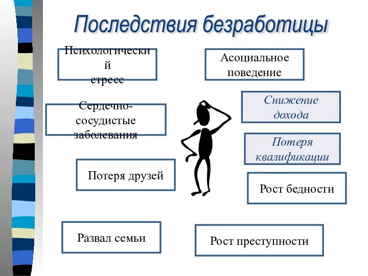 Последствия безработицы Психологический стресс Сердечно-сосудистые заболевания Потеря друзей Развал семьи Асоциальное