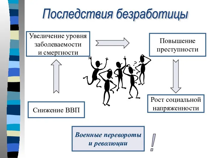 Последствия безработицы Рост социальной напряженности Увеличение уровня заболеваемости и смертности Повышение