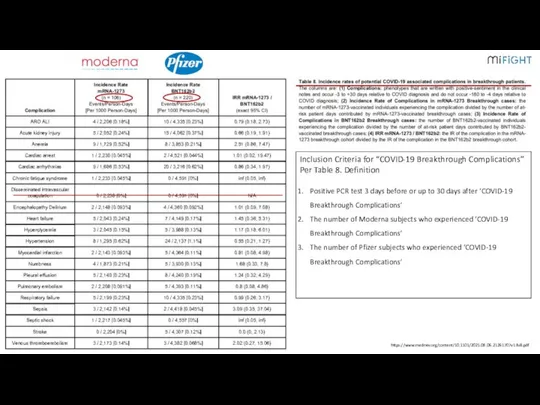 1 https://www.medrxiv.org/content/10.1101/2021.08.06.21261707v1.full.pdf Inclusion Criteria for “COVID-19 Breakthrough Complications” Per Table 8.