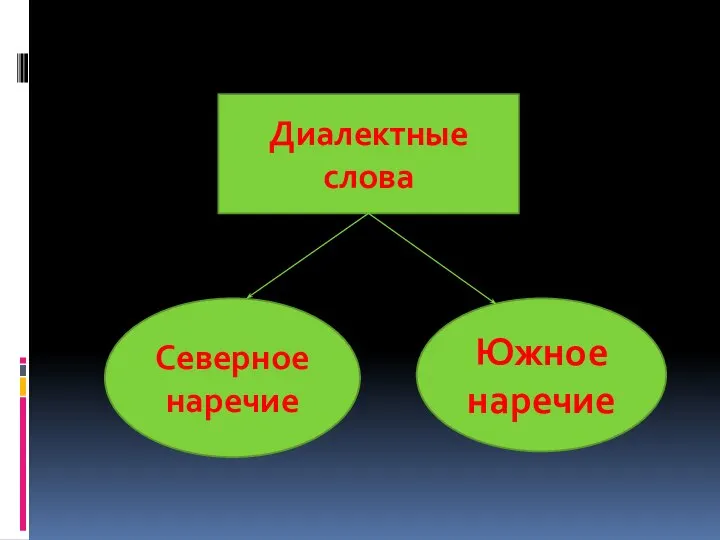 Диалектные слова Северное наречие Южное наречие