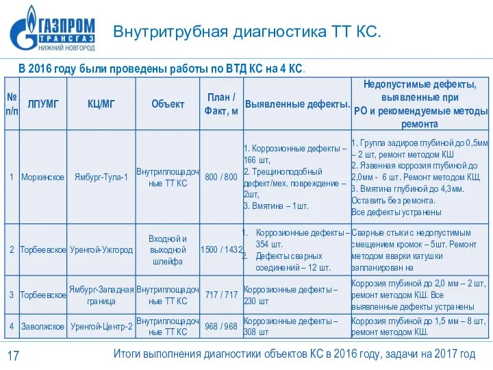 Итоги выполнения диагностики объектов КС в 2016 году, задачи на 2017