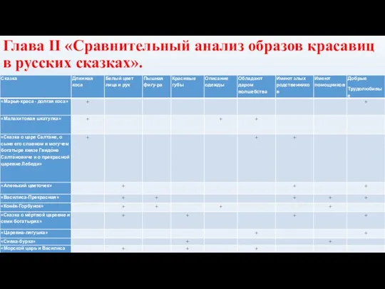 Глава II «Сравнительный анализ образов красавиц в русских сказках».