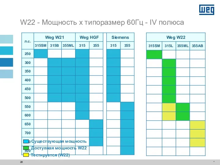 * W22 - Мощность x типоразмер 60Гц - IV полюса Существующая