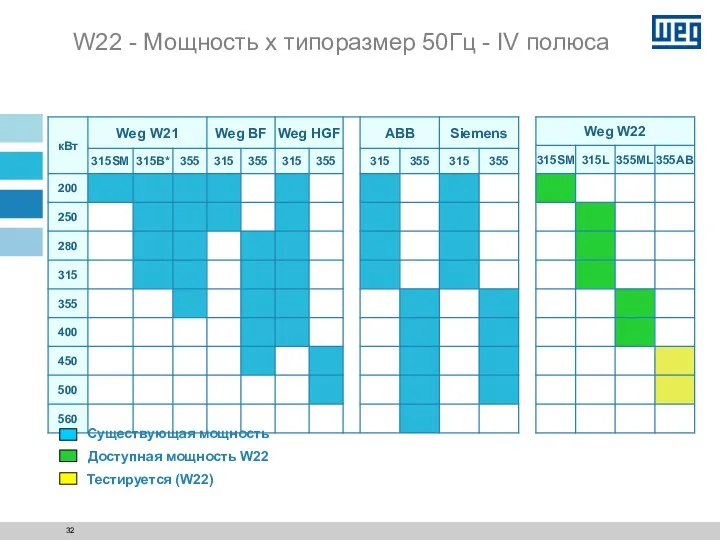 W22 - Мощность x типоразмер 50Гц - IV полюса Существующая мощность Тестируется (W22) Доступная мощность W22