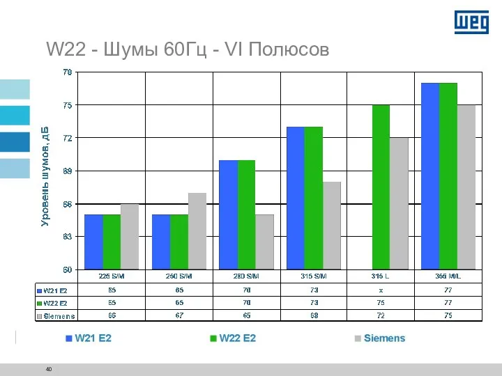 W22 - Шумы 60Гц - VI Полюсов