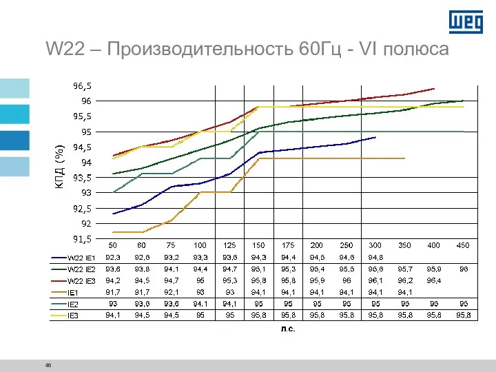 W22 – Производительность 60Гц - VI полюса