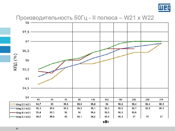 Производительность 50Гц - II полюса – W21 x W22