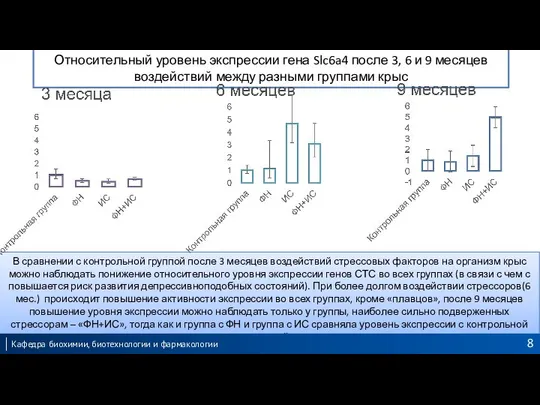 В сравнении с контрольной группой после 3 месяцев воздействий стрессовых факторов