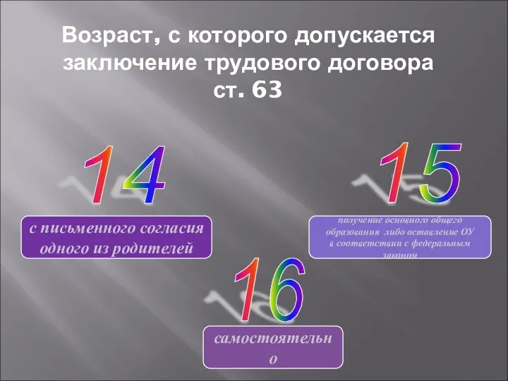 Возраст, с которого допускается заключение трудового договора ст. 63 14 15