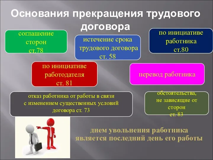 Основания прекращения трудового договора днем увольнения работника является последний день его