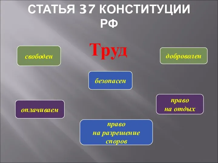 СТАТЬЯ 37 КОНСТИТУЦИИ РФ Труд свободен оплачиваем право на разрешение споров безопасен право на отдых доброволен